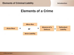 4 elements of a crime