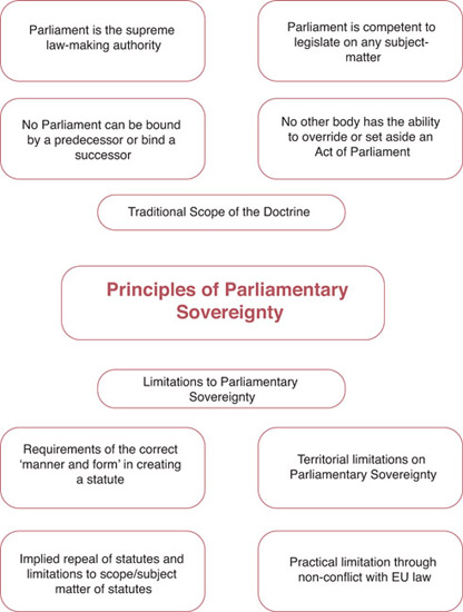 Parliamentary Sovereignty The Lawyers Jurists
