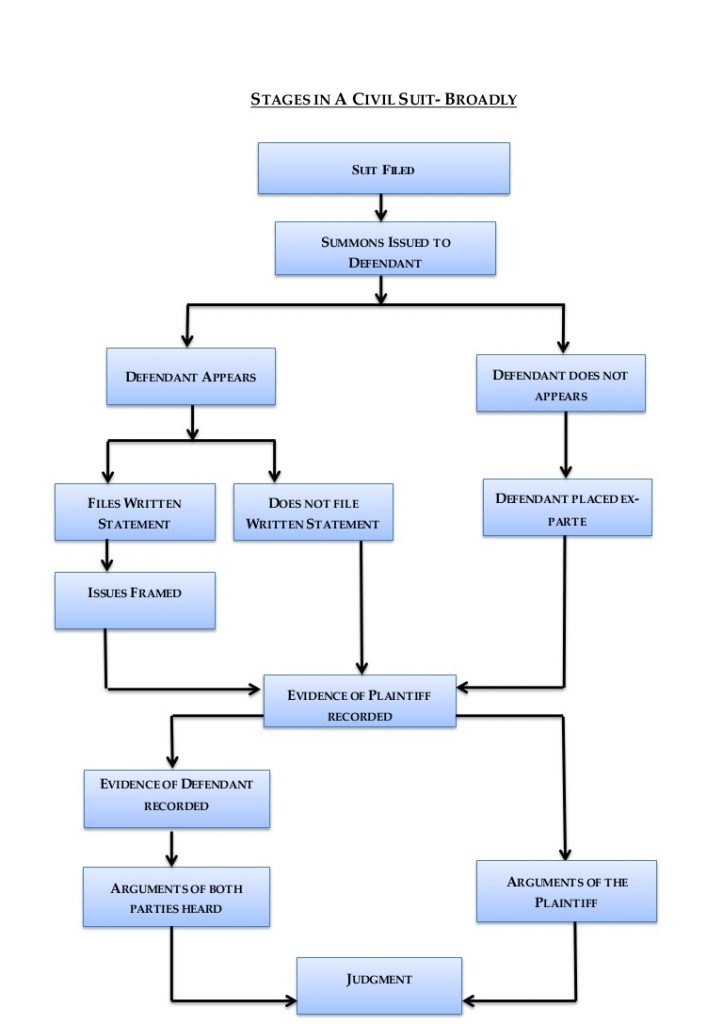 Texas Civil Procedure Flow Chart