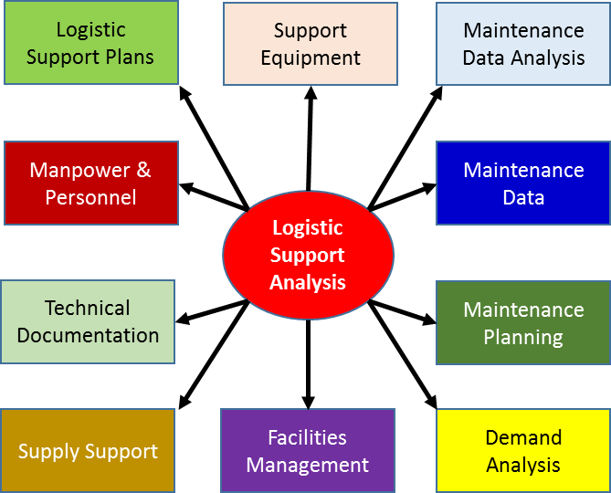 Support plan. Logistics support. Equipment Logistic support. Integration Logistics. Manager Equipment Logistic support.
